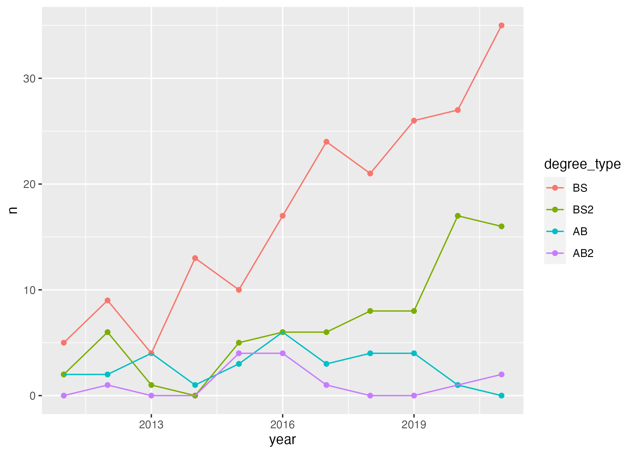 Line plot of numbers of Statistical Science majors over the years (2011 - 2021). Degree types represented are BS, BS2, AB, AB2. There is an increasing trend in BS degrees and somewhat steady trend in AB degrees.