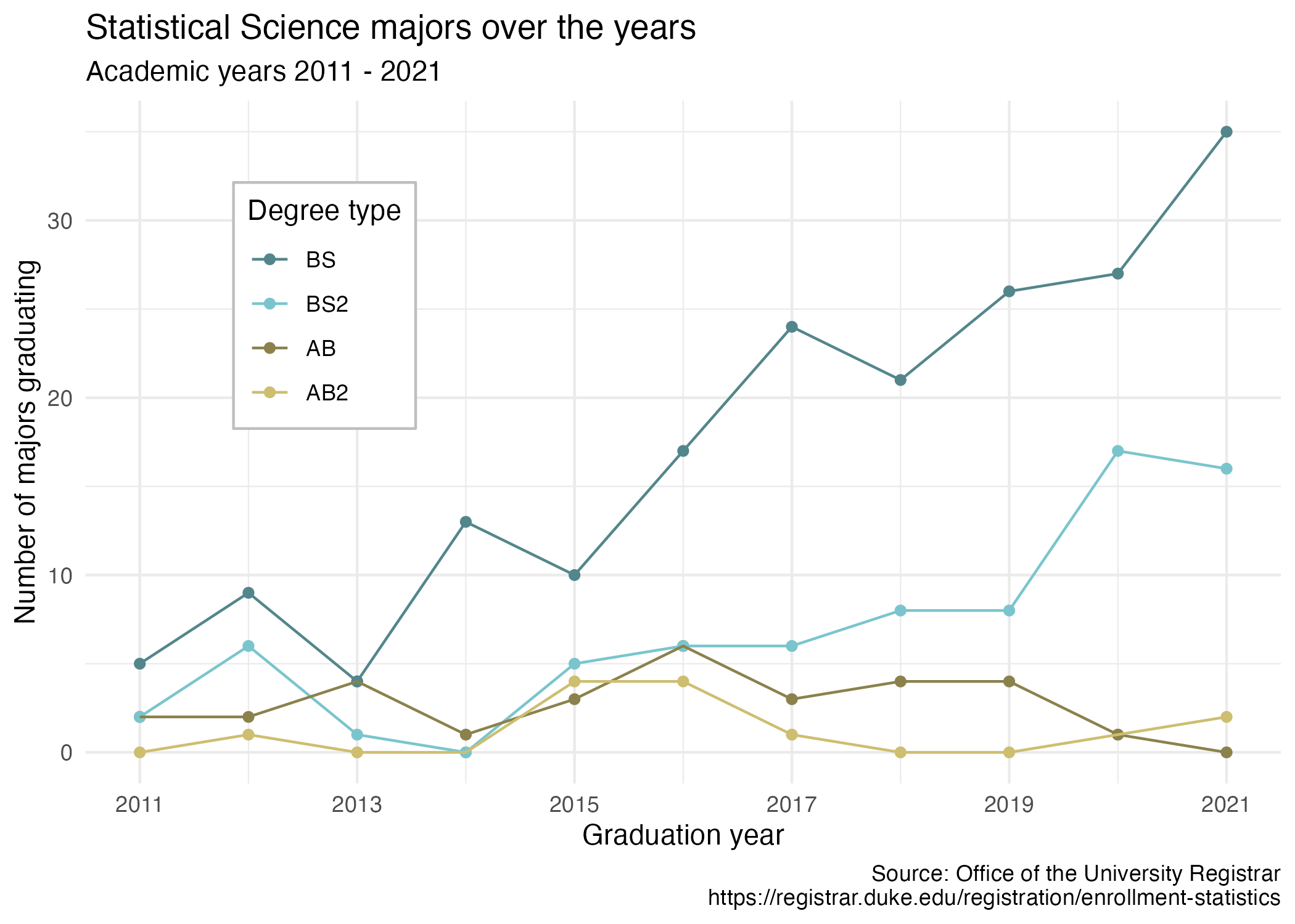 Line plot of numbers of Statistical Science majors over the years (2011 - 2021). Degree types represented are BS, BS2, AB, AB2. There is an increasing trend in BS degrees and somewhat steady trend in AB degrees.