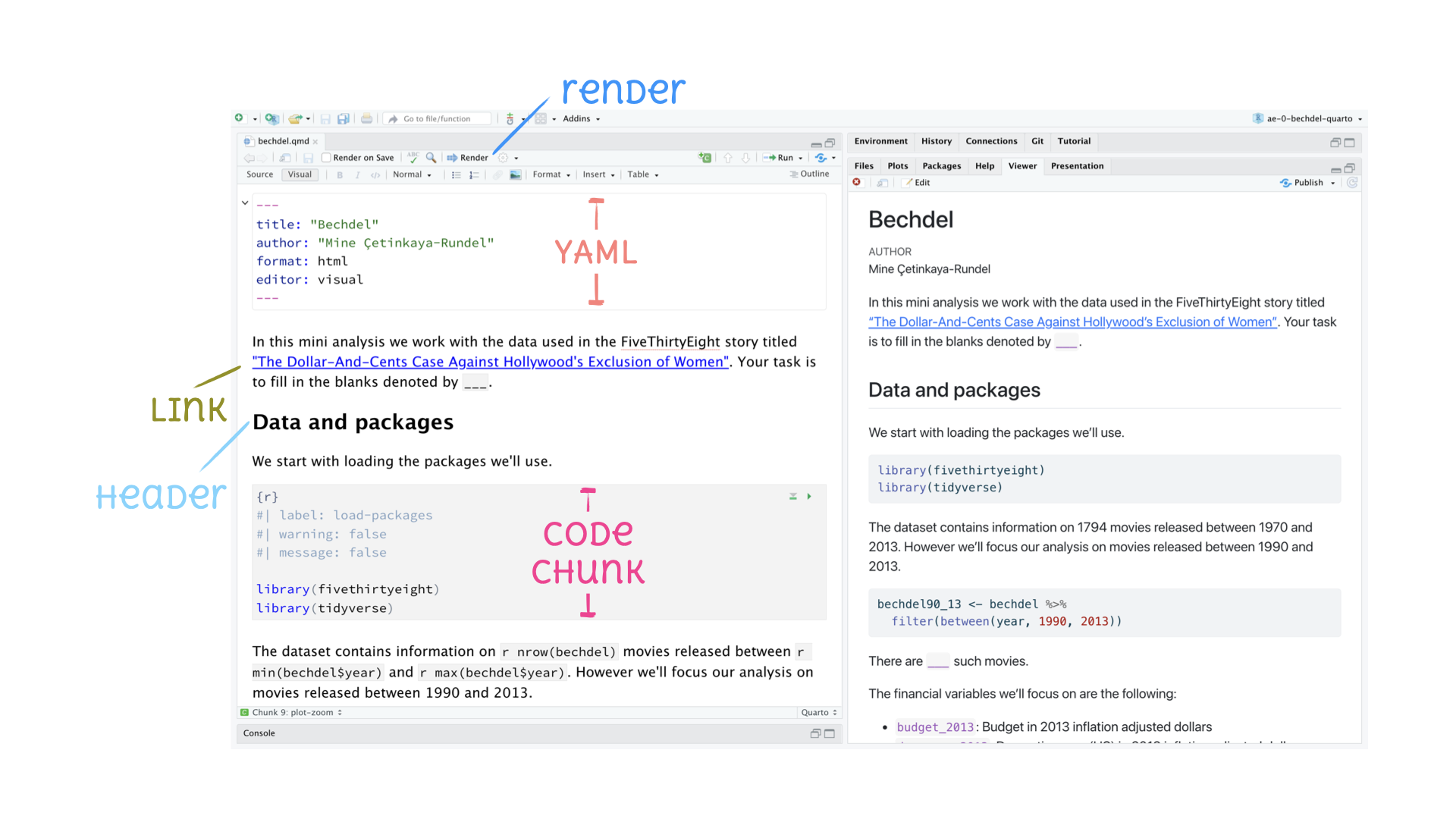 RStudio IDE with a Quarto document, source code on the left and output on the right. Annotated to show the YAML, a link, a header, and a code chunk.